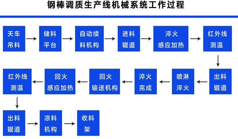 钢棒调质生产线工作过程.jpg